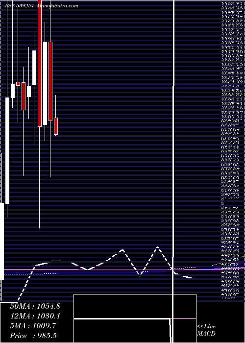  monthly chart Adanitrans