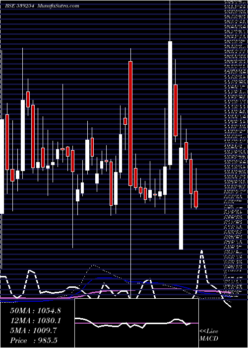  weekly chart Adanitrans