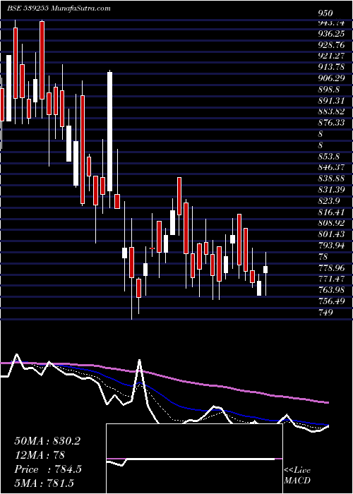  Daily chart Stardelta