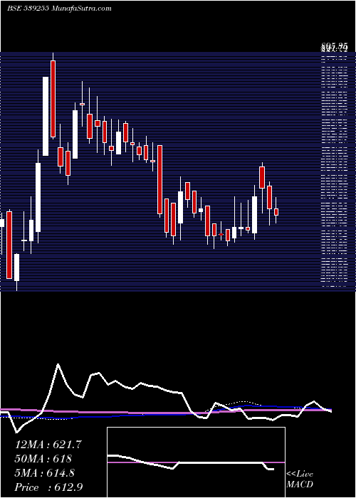  weekly chart Stardelta