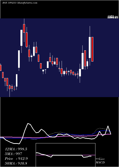  weekly chart Stardelta