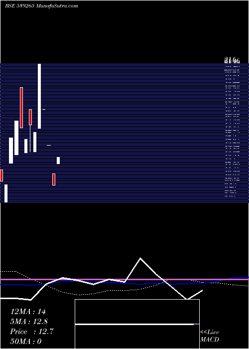  weekly chart Amrafin