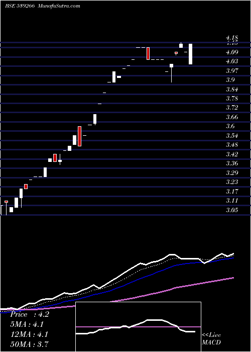  Daily chart Concrete