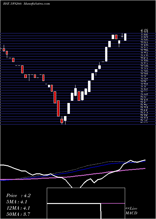  monthly chart Concrete