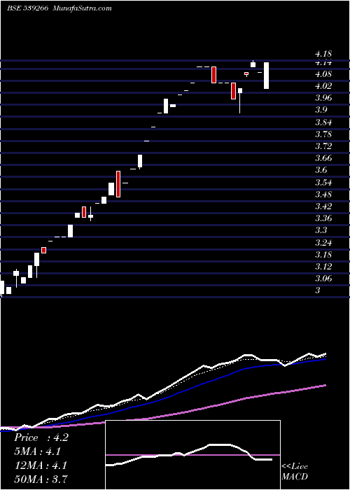  weekly chart Concrete