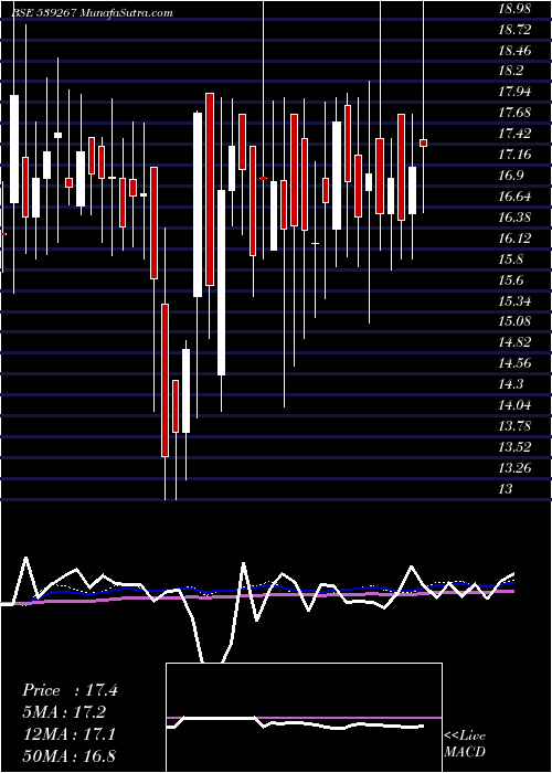  weekly chart Drhabeeb