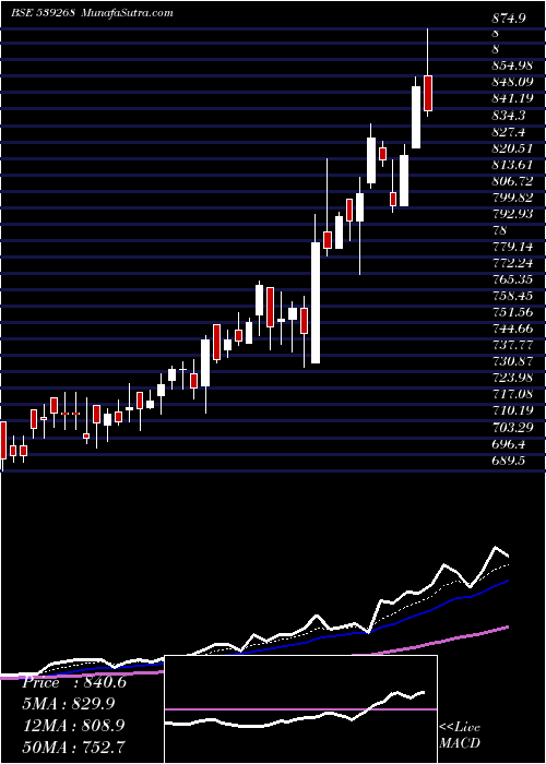  Daily chart Syngene