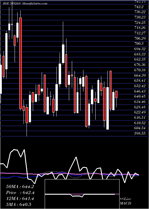 weekly chart Syngene