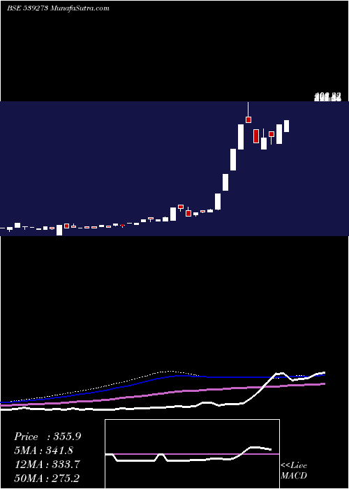  weekly chart Pecos