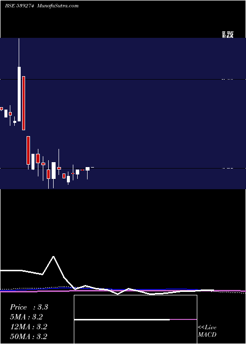  monthly chart Blfl