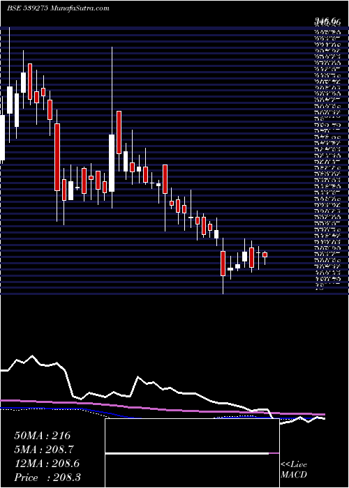  weekly chart Msl