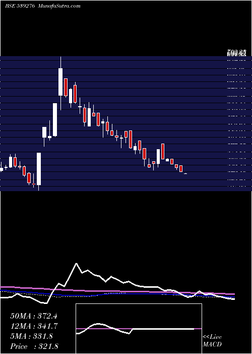  weekly chart Kaya