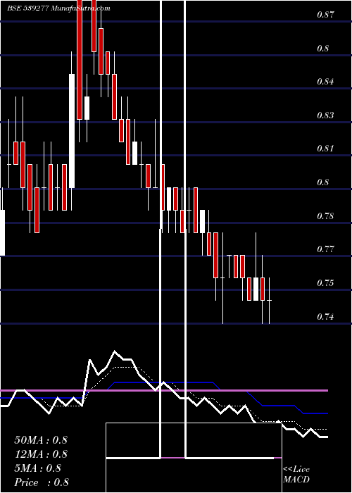  Daily chart ALSTONE