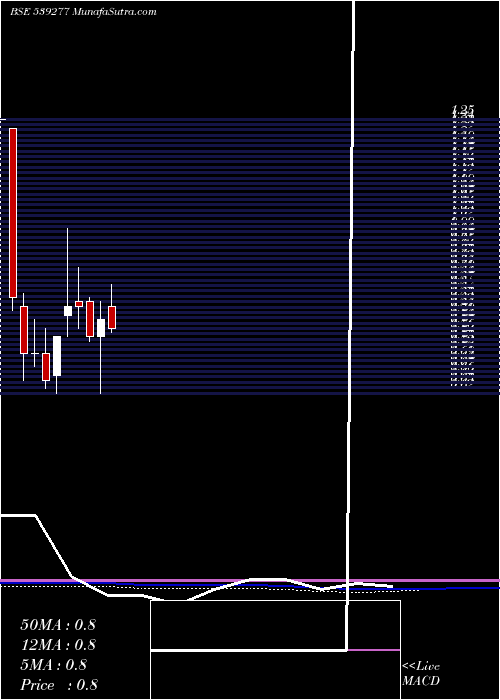  monthly chart Alstone