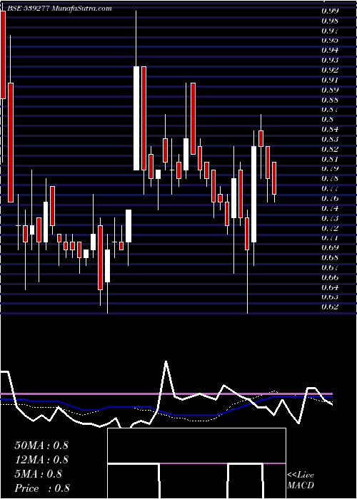  weekly chart Alstone