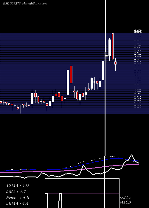  weekly chart Symbiox