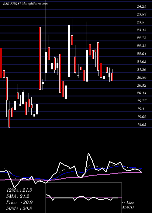  Daily chart ORTINLAABS