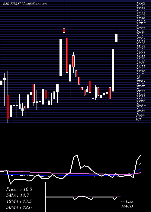  weekly chart Ortinlaabs