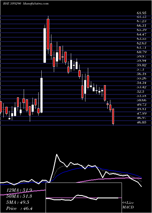  Daily chart BINDALAGRO