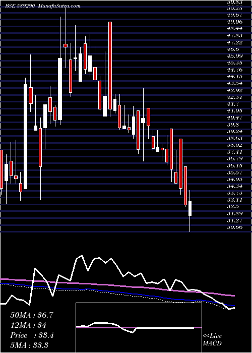  weekly chart Bindalagro