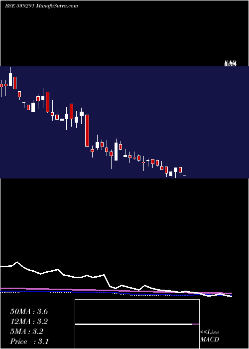  weekly chart Ozoneworld