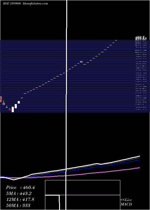  Daily chart AKSPINTEX