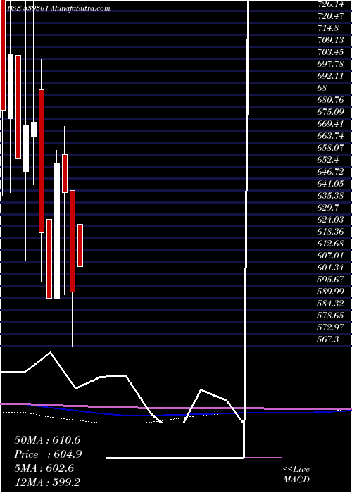  monthly chart Arvsmart