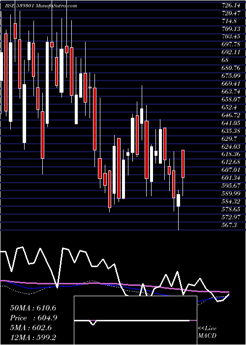  weekly chart Arvsmart