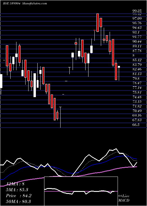  Daily chart CANOPYFIN