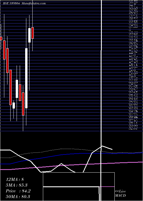  monthly chart Canopyfin