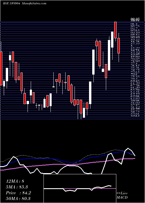  weekly chart Canopyfin