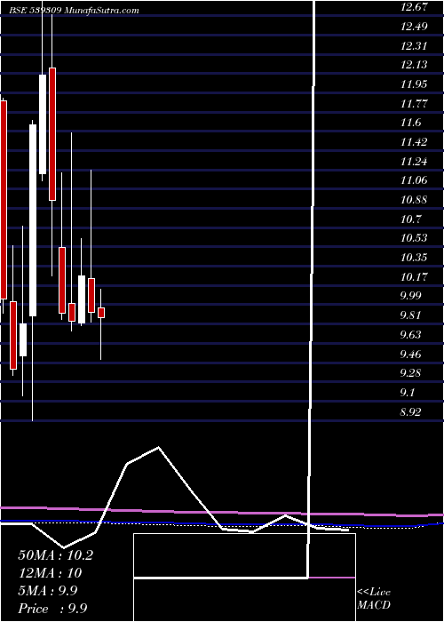 monthly chart Ramasteel