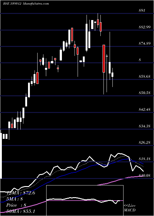  Daily chart UTISENSETF