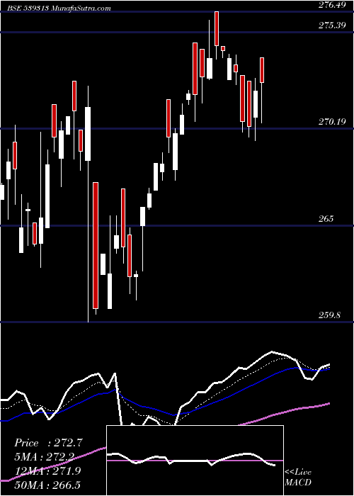  Daily chart UTINIFTETF