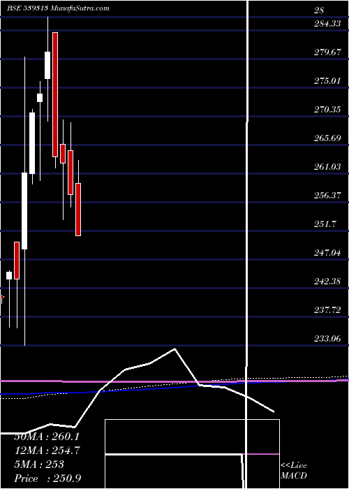  monthly chart Utiniftetf