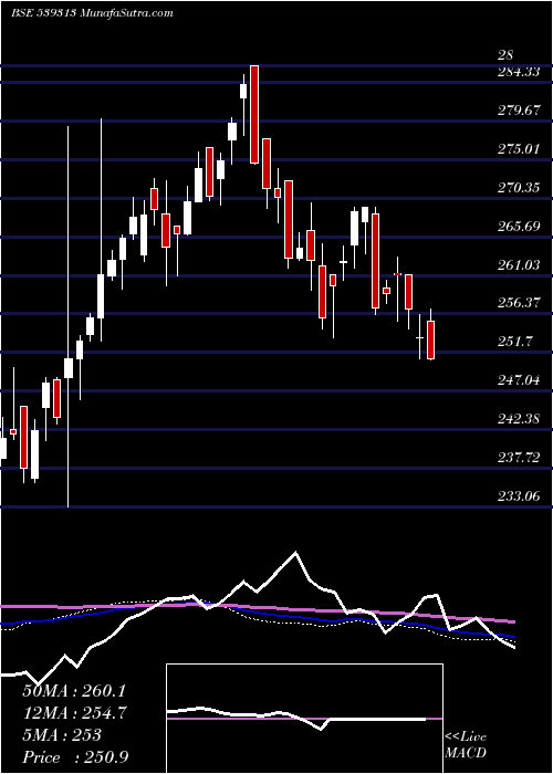  weekly chart Utiniftetf