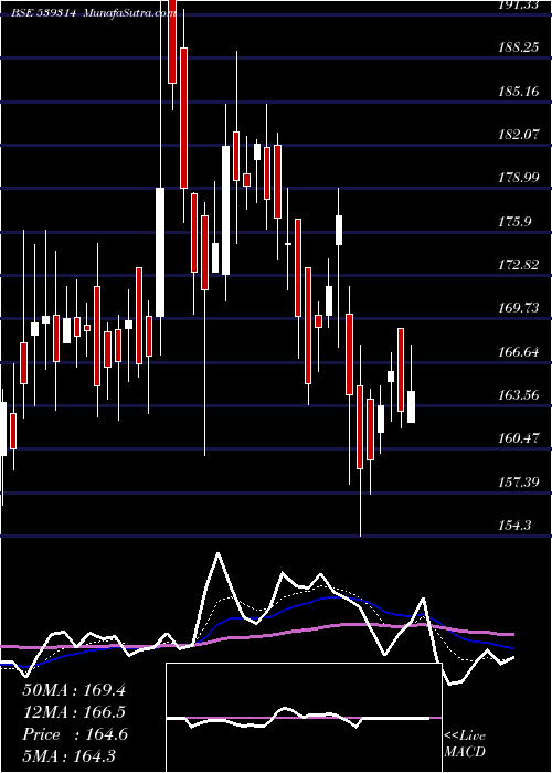  Daily chart UNIAUTO