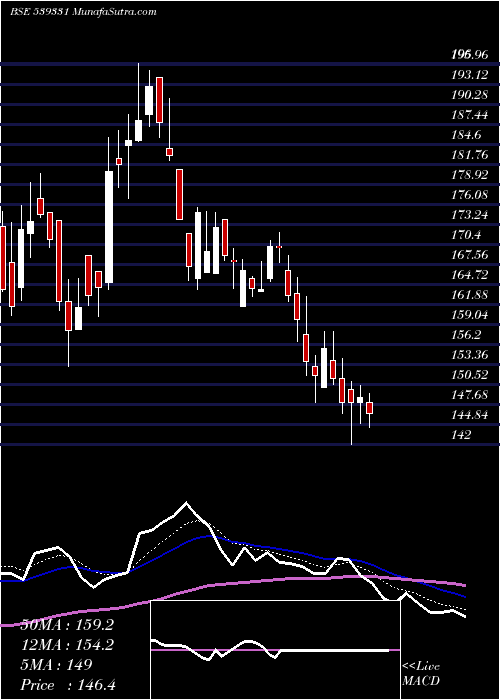  Daily chart Veto