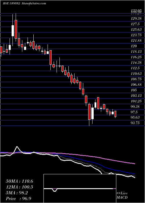  Daily chart Navkarcorp