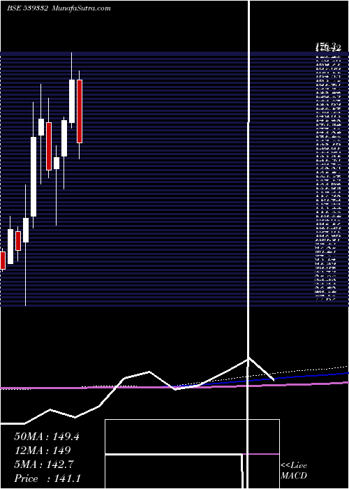  monthly chart Navkarcorp