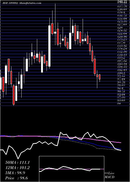  weekly chart Navkarcorp