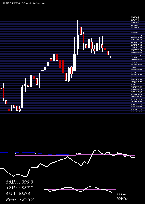  weekly chart Shreepushk