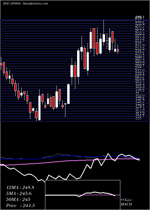  weekly chart Shreepushk