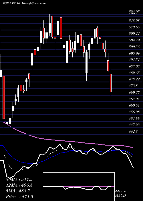  Daily chart GUJGAS