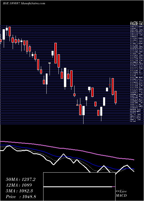  Daily chart Waaree