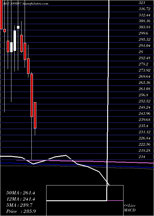  monthly chart Waaree