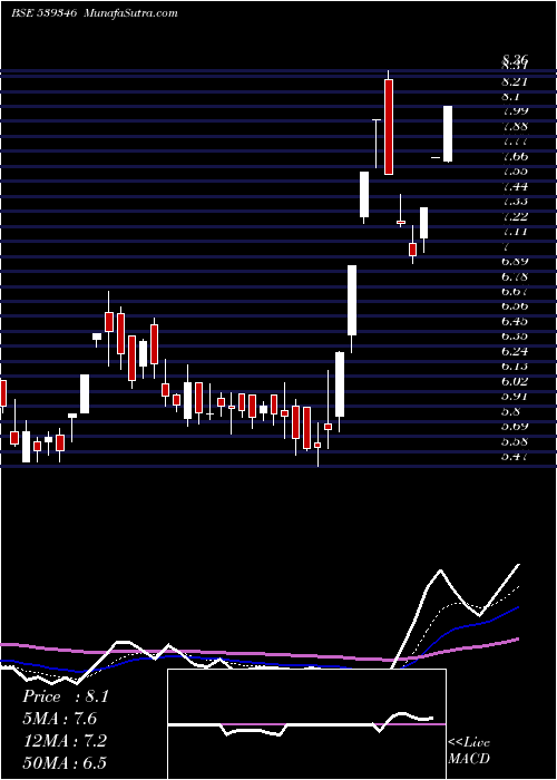  Daily chart Sadbhin