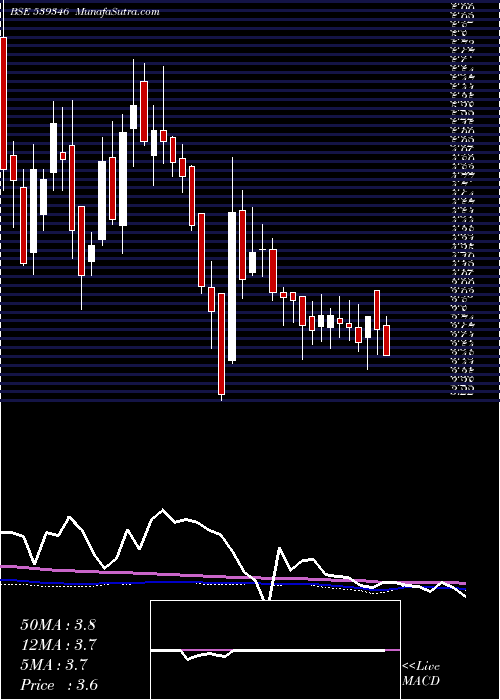  weekly chart Sadbhin