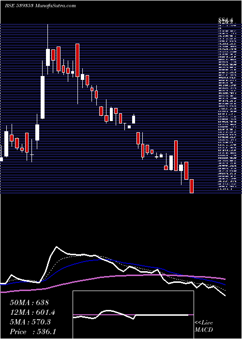  Daily chart Salauto