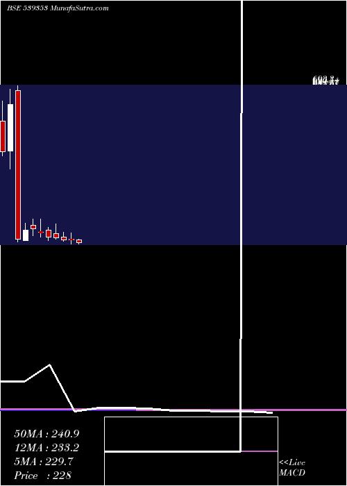  monthly chart Salauto